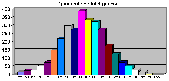 grfico de QI