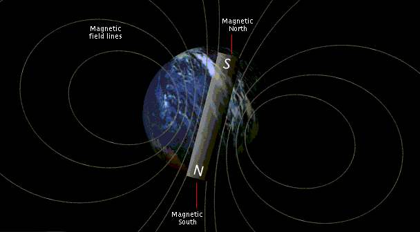 Earth's Magnetic Field A powerful magnetic field surrounds the earth, as if the planet has an enormous bar magnet embedded within its interior. The S and N on the magnet indicate the orientation of earth's magnetic field. Because the opposite ends of magnets attract, the northern end of magnets on the earth are attracted to the southern end of the earth's magnetic field, located at the magnetic north. Scientists believe convection currents of charged, molten metal circulating in the earth's core are the source of earth's magnetic field. 