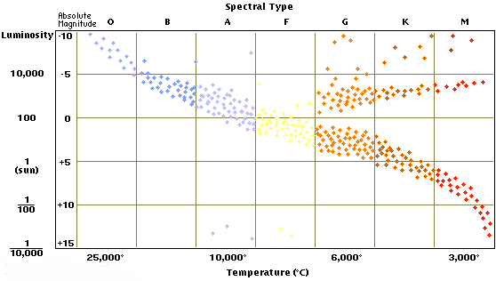 The H-R diagram compares the brightness of a star with its temperature. The diagonal 
line running from the upper left to the lower right is called the Main Sequence. 
Stars lying on the Main Sequence are blue when they are bright and red when they are dim. 
Stars in the upper right (called Red Giants) are very bright, but still appear red. Stars 
near the bottom (known as White Dwarfs) are white, but not very bright. This diagram was 
developed independently by Ejnar Hertzsprung, a Danish astronomer, and Henry Norris Russell, 
an American astronomer.  
 