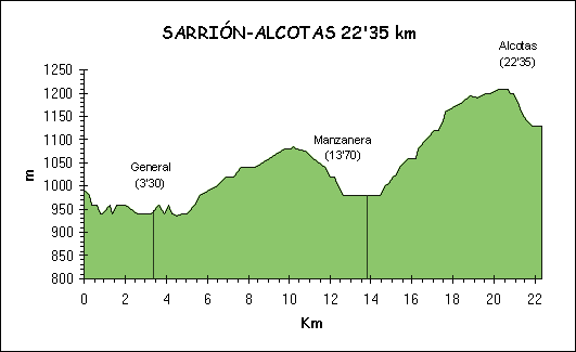 Perfil Sarrin-Manzaner-Alcotas