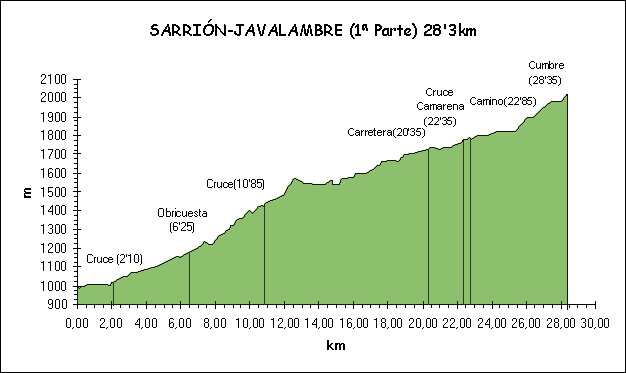 Perfil Sarrin Javalambre (1 Parte)