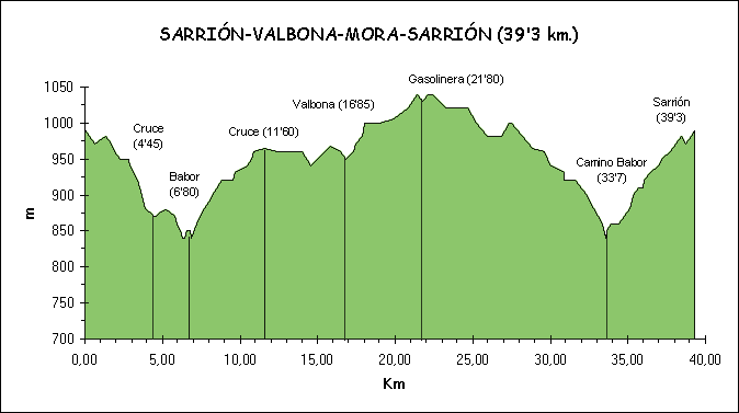 Perfil Sarrin-Valbona-Mora de Rubielos-Sarrin