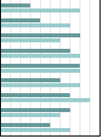 Bar chart