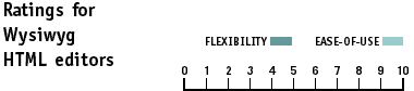 Ratings for Wysiwyg HTML editors